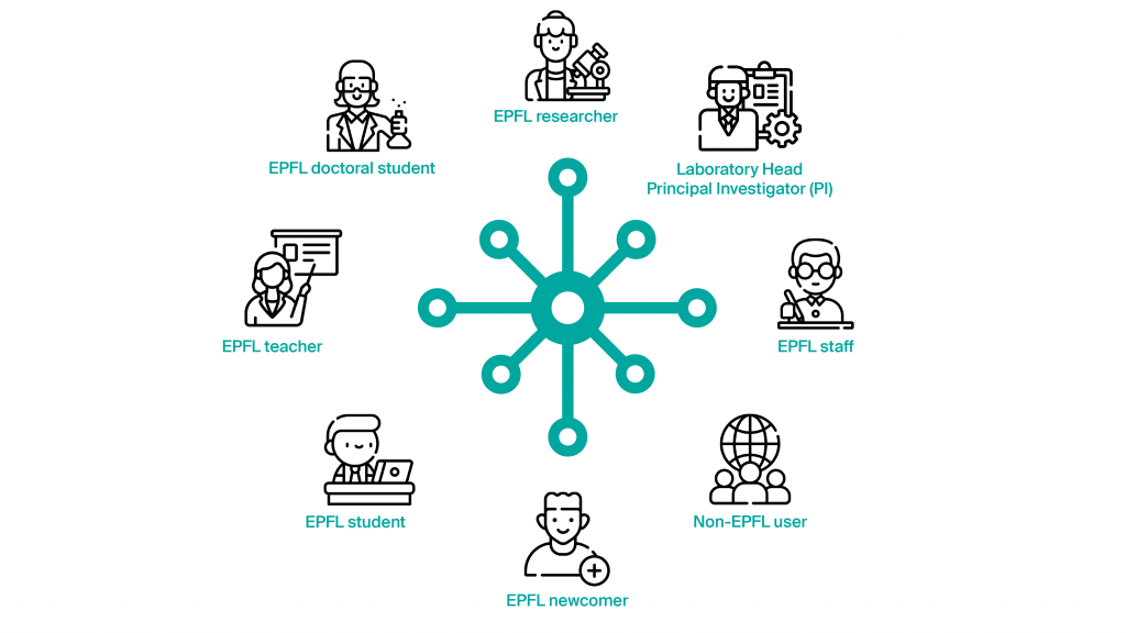 Map of Infoscience users and their roles