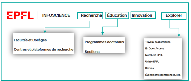 Menus de navigation Infoscience